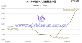 2023年4月氧化鉬價格走勢與均價 2023年4月氧化鉬價格走勢圖