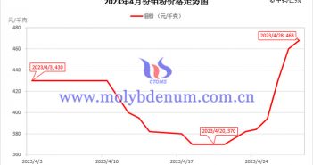 2023年4月鉬粉價格走勢與均價 2023年4月鉬粉價格走勢圖