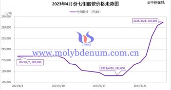 2023年4月七鉬酸銨價格走勢與均價 2023年4月七鉬酸銨價格走勢圖