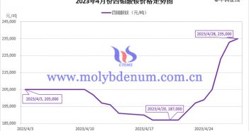 2023年4月四鉬酸銨價格走勢與均價 2023年4月四鉬酸銨價格走勢圖