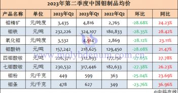 2023年第二季度中國鉬製品均價 2023年第二季度中國鉬製品均價