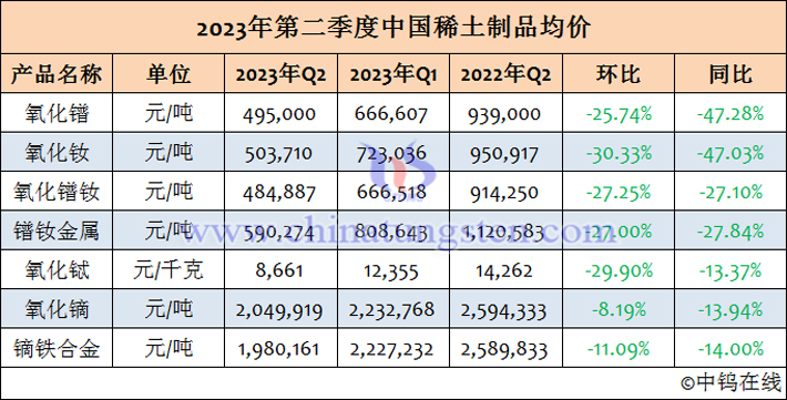2023年第二季度中國稀土製品均價(jià)