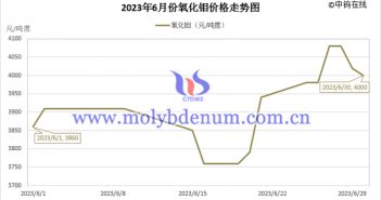 2023年6月氧化鉬價格走勢與均價 2023年6月氧化鉬價格走勢圖