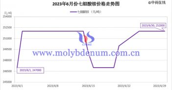 2023年6月七鉬酸銨價格走勢與均價 2023年6月七鉬酸銨價格走勢圖