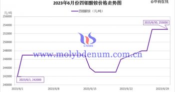 2023年6月四鉬酸銨價格走勢與均價 2023年6月四鉬酸銨價格走勢圖