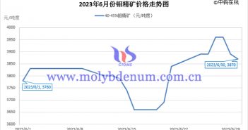 2023年6月鉬精礦價格走勢與均價 2023年6月鉬精礦價格走勢圖