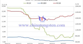 2023年上半年稀土製品價(jià)格走勢(shì)圖