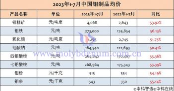2023年1-7月份中國鉬製品均價 2023年1-7月鉬製品均價表