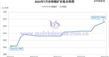 2023年7月鉬精礦價格走勢與均價 2023年7月鉬精礦價格走勢圖