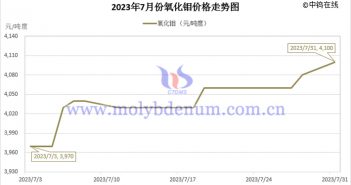 2023年7月氧化鉬價格走勢與均價 2023年7月氧化鉬價格走勢圖