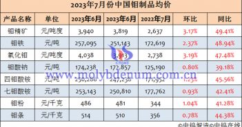2023年7月中國鉬製品均價 2023年7月鉬製品均價表