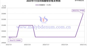 2023年7月四鉬酸銨價格走勢與均價 2023年7月四鉬酸銨價格走勢圖
