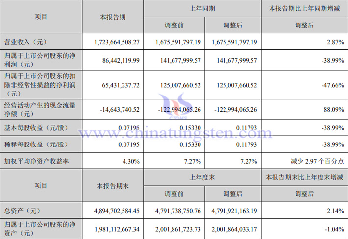 北方稀土2023年上半年業(yè)績報告