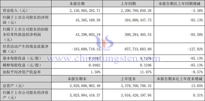 中國稀土2023年上半年業(yè)績報告圖
