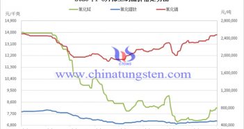 2023年1-8月稀土製品價(jià)格走勢圖