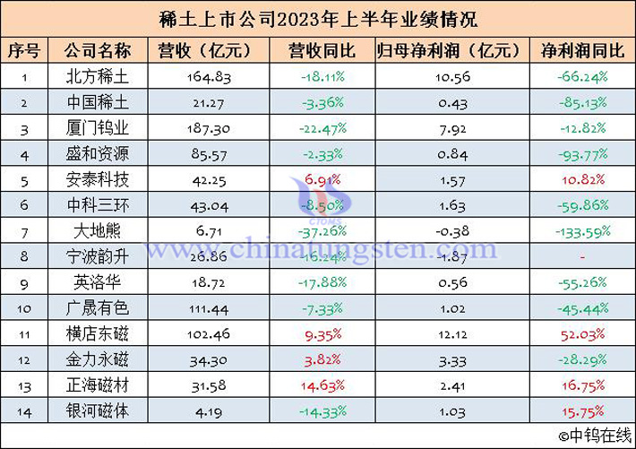 14家稀土上市公司2023年上半年業(yè)績(jī)匯總