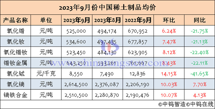 2023年9月中國(guó)稀土製品均價(jià)表