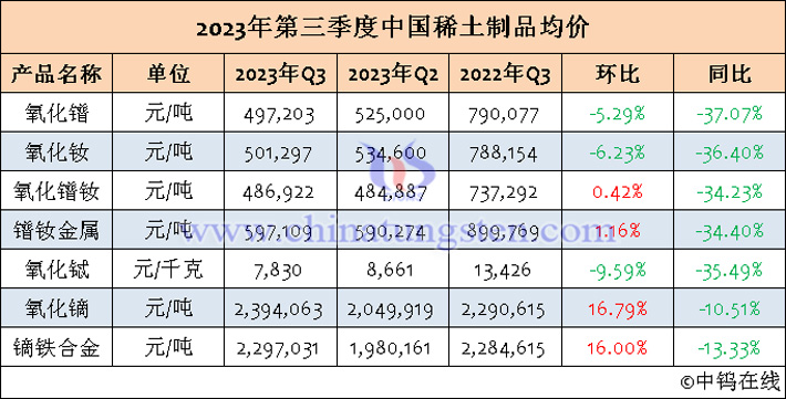 2023年第三季度中國稀土製品均價(jià)表