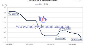 2023年10月鉬條價(jià)格走勢與均價(jià) 2023年10月鉬條價(jià)格走勢圖