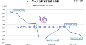 2023年10月鉬精礦價(jià)格走勢與均價(jià) 2023年10月鉬精礦價(jià)格走勢圖