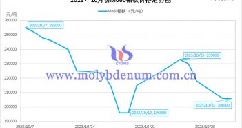 2023年10月鉬鐵價(jià)格走勢與均價(jià) 2023年10月鉬鐵價(jià)格走勢圖