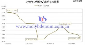 2023年10月氧化鉬價(jià)格走勢與均價(jià) 2023年10月氧化鉬價(jià)格走勢圖