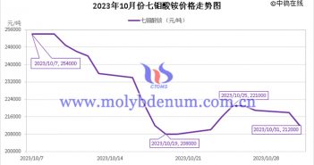 2023年10月七鉬酸銨價(jià)格走勢與均價(jià) 2023年10月七鉬酸銨價(jià)格走勢圖