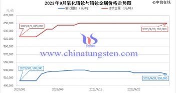 2023年9月氧化鐠釹價格走勢與均價 2023年9月氧化鐠釹與鐠釹金屬價格走勢圖
