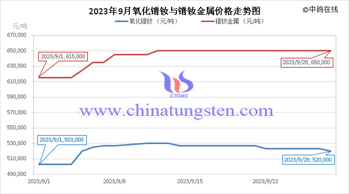 2023年9月氧化鐠釹與鐠釹金屬價(jià)格走勢(shì)圖