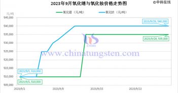 2023年9月氧化鐠價格走勢與均價 2023年9月氧化鐠與氧化釹價格走勢圖