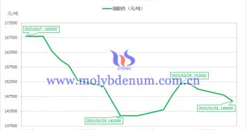 2023年10月鉬酸鈉價(jià)格走勢與均價(jià) 2023年10月鉬酸鈉價(jià)格走勢圖