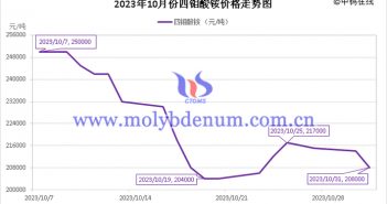 2023年10月四鉬酸銨價(jià)格走勢與均價(jià) 2023年10月四鉬酸銨價(jià)格走勢圖