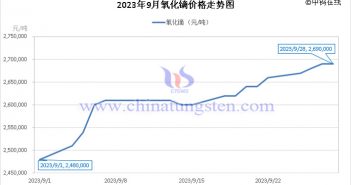 2023年9月氧化鏑價格走勢與均價 2023年9月氧化鏑價格走勢圖