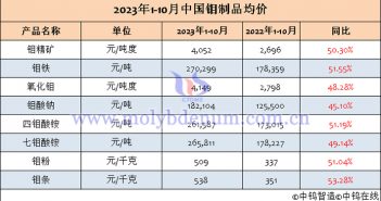 2023年1-10月中國鉬製品價(jià)格 2023年1-10月中國鉬製品均價(jià)表