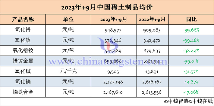 2023年1-9月中國稀土製品均價表