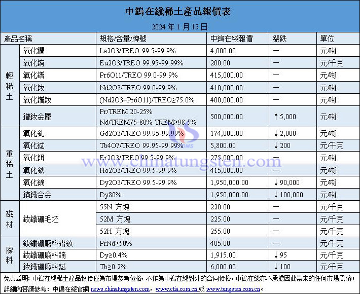 2024年1月15日稀土價(jià)格圖片