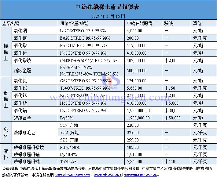 2024年1月16日稀土價(jià)格圖片
