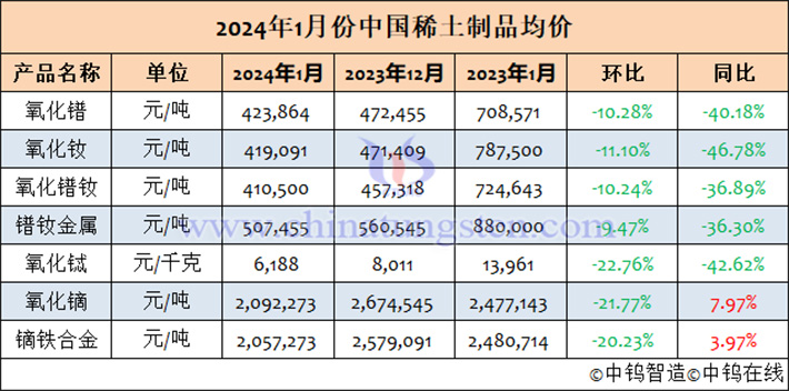 2024年1月中國(guó)稀土製品均價(jià)表
