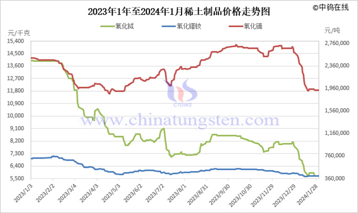 2023年中國(guó)稀土製品價(jià)格走勢(shì)