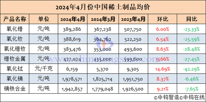 2024年4月中國(guó)稀土製品均價(jià)表