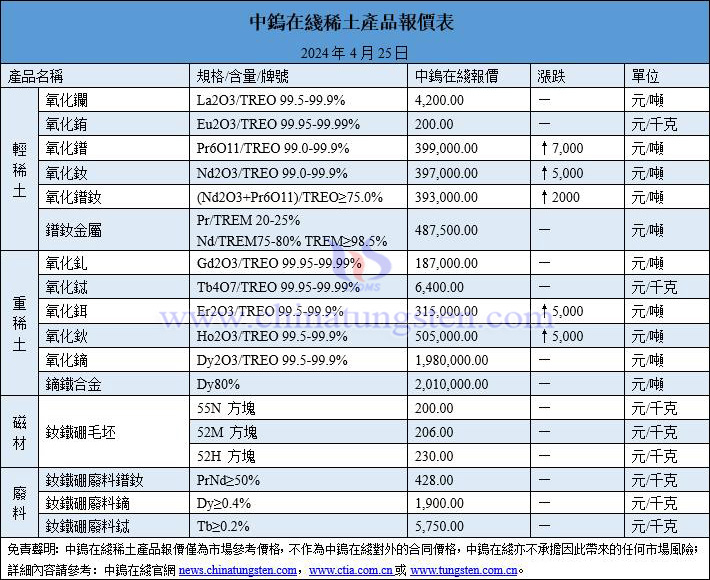 2024年4月25日稀土價(jià)格圖片