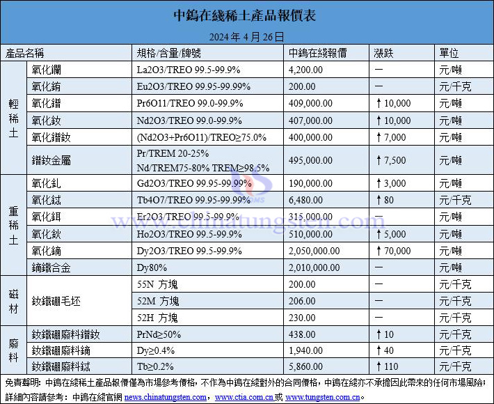 2024年4月26日稀土價(jià)格圖片