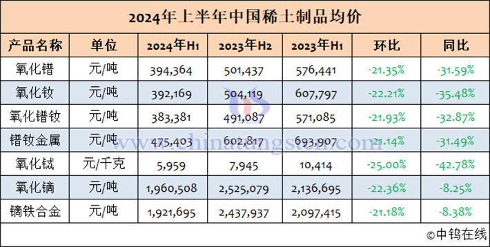 2024年1-6月中國稀土製品均價(jià)表