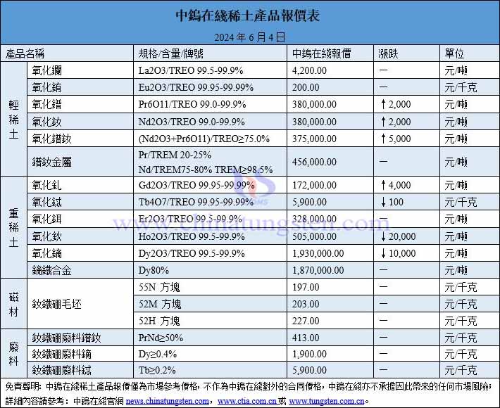 2024年6月4日稀土價(jià)格圖片