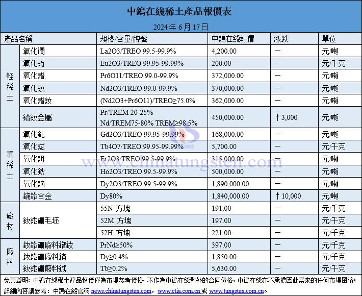 2024年6月17日稀土價(jià)格圖片