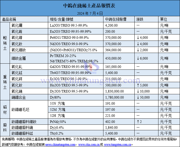 2024年7月4日稀土價格圖片