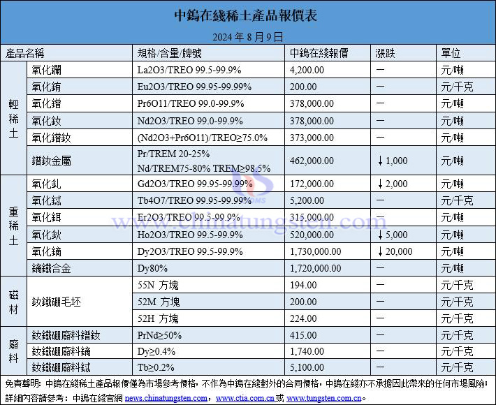 2024年8月9日稀土價(jià)格圖片