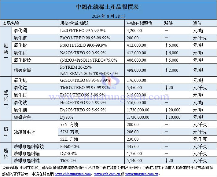 2024年8月28日稀土價(jià)格圖片