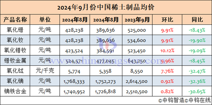 2024年9月中國稀土製品均價(jià)表