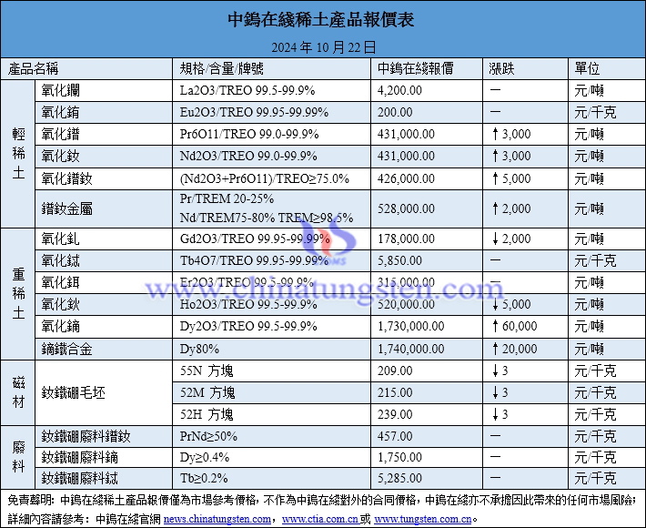 2024年10月22日稀土價(jià)格圖片
